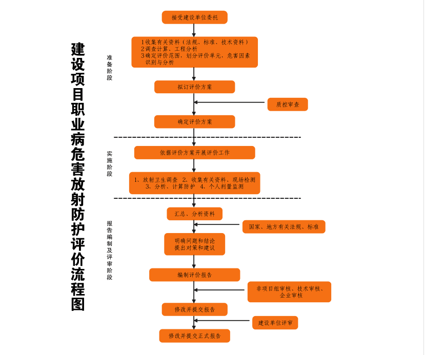 建设项目职业病危害评价